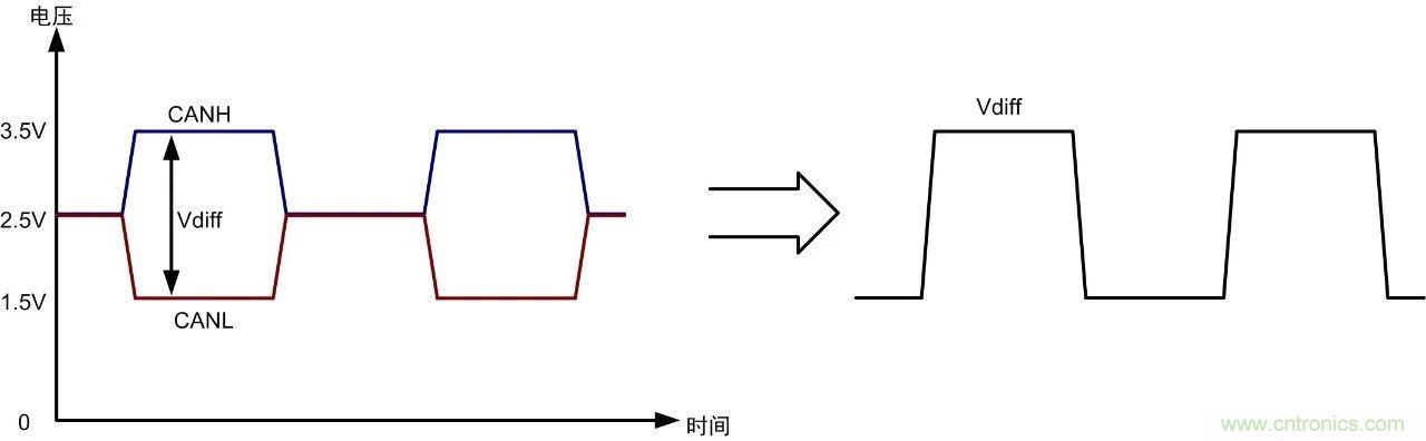 CAN/RS-485為什么要用雙絞線