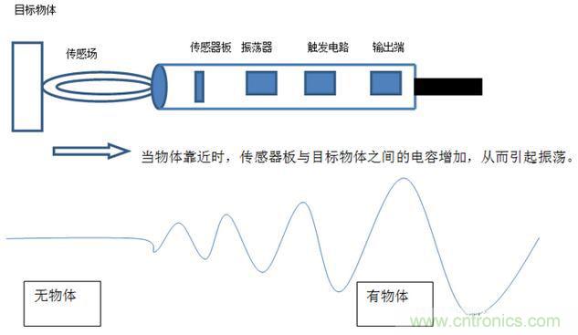 感應(yīng)電容超聲波，你都知道這些傳感器多大區(qū)別嗎？