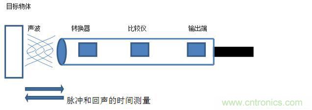 感應(yīng)電容超聲波，你都知道這些傳感器多大區(qū)別嗎？