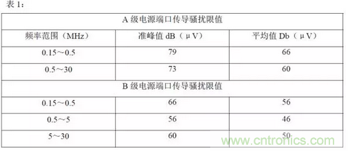 開關(guān)電源的傳導(dǎo)與輻射--清晰明了