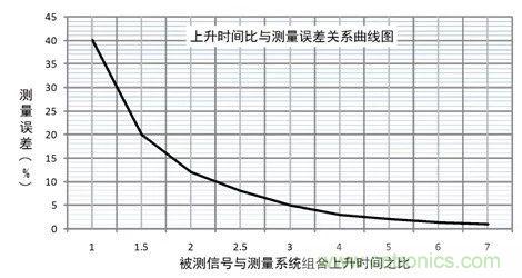 示波器探頭參數(shù)，你了解多少？