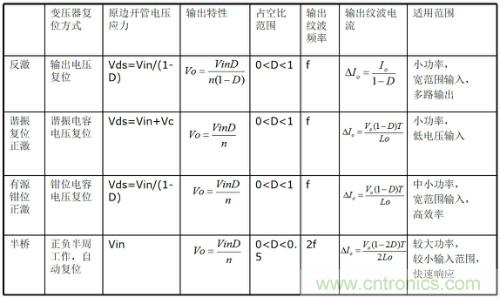 開關(guān)電源“各種拓撲結(jié)構(gòu)”的對比與分析！