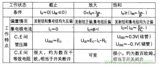 如何快速確定三極管的工作狀態(tài)？有什么方法？