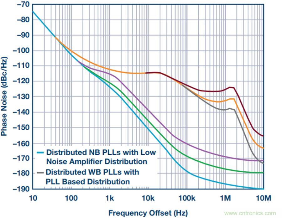 采用分布式PLL系統(tǒng)評(píng)估相位噪聲的方法