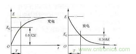 解讀電容“隔直通交”的原因及特性