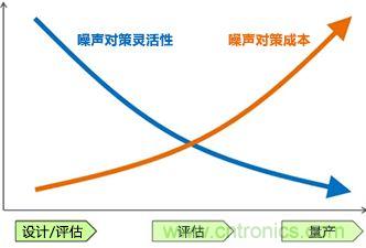 噪聲對(duì)策應(yīng)遵循哪幾個(gè)步驟？