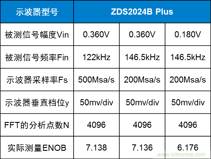 示波器的有效位數(shù)對(duì)信號(hào)測(cè)量到底有什么影響？