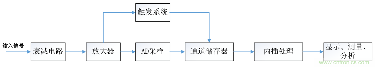 示波器的有效位數(shù)對(duì)信號(hào)測(cè)量到底有什么影響？