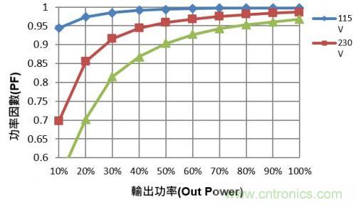 如何設(shè)計調(diào)光型LED驅(qū)動電源中的諧波電流？