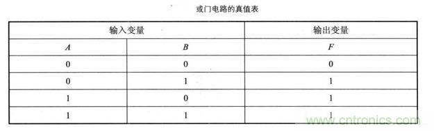 解讀數(shù)字電路器件：門(mén)電路、與門(mén)電路、或門(mén)電路、非門(mén)電路及實(shí)例