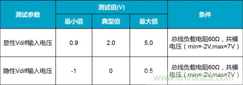 如何測試CAN節(jié)點DUT的輸入電壓閾值？