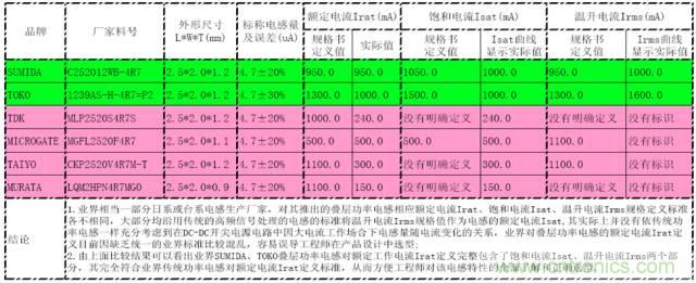 功率電感器的額定電流為什么有兩種？