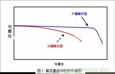 功率電感器的額定電流為什么有兩種？