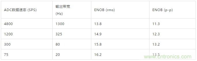 ADI教你如何面對傳感器信號調(diào)理的各種挑戰(zhàn)！