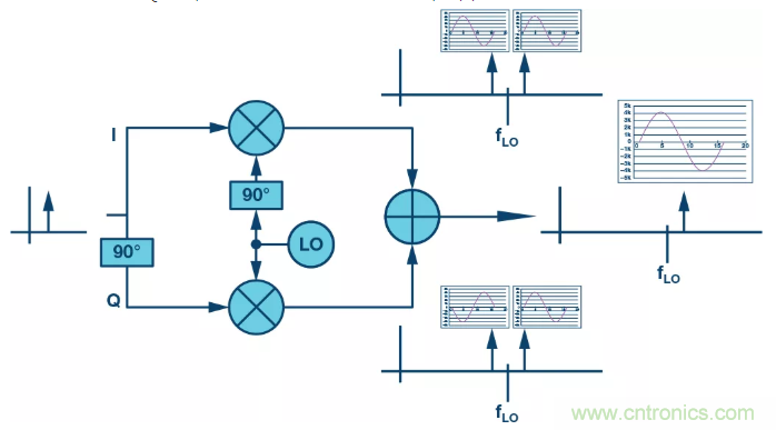 復(fù)數(shù)RF混頻器揭秘：下一代SDR收發(fā)器中的黑魔法