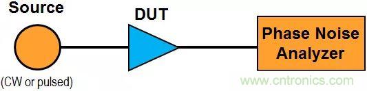 相位噪聲基礎及測試原理和方法