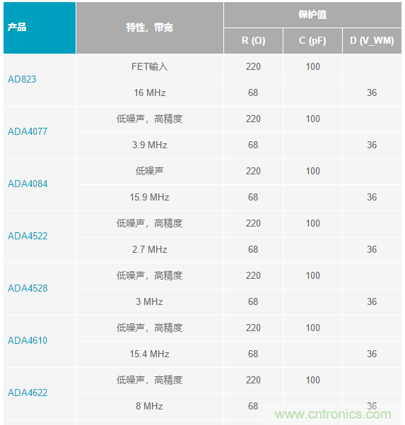 當(dāng)電子元件性能下降，如何保護您的模擬前端？