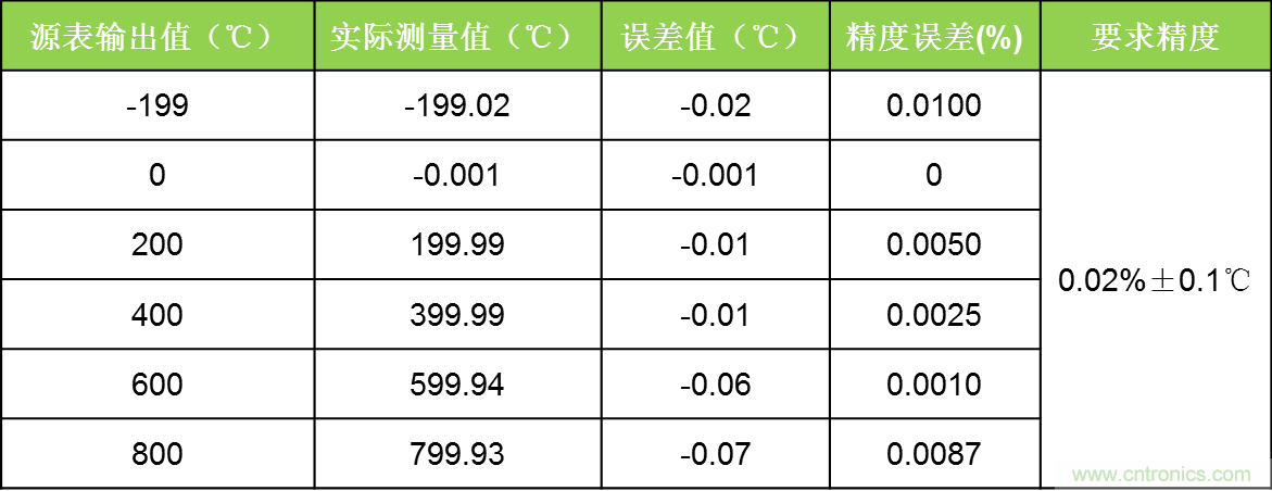 溫度測量：如何消除線阻抗引入的誤差？