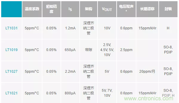 【干貨 】 如何選擇合適的基準電壓源？（一）