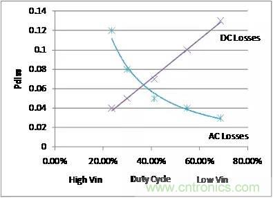 如何為開關(guān)電源選擇合適的MOSFET？