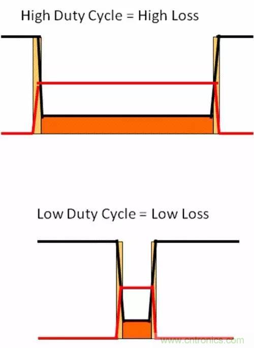 如何為開關(guān)電源選擇合適的MOSFET？