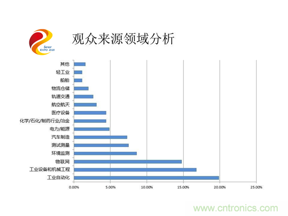 2020中國國際傳感器技術(shù)與應(yīng)用展覽會(huì)邀請函