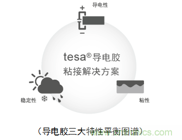 5G新潮流，助力窄面積高效粘接