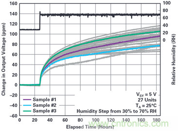 我的電壓參考源設計是否對濕度敏感？控制精密模擬系統(tǒng)濕度和性能的方法