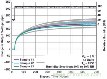 我的電壓參考源設計是否對濕度敏感？控制精密模擬系統(tǒng)濕度和性能的方法