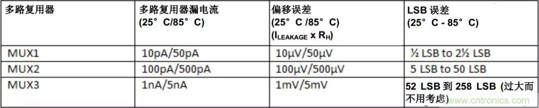 低漏電多路復(fù)用器在高阻抗PLC系統(tǒng)中是否重要？