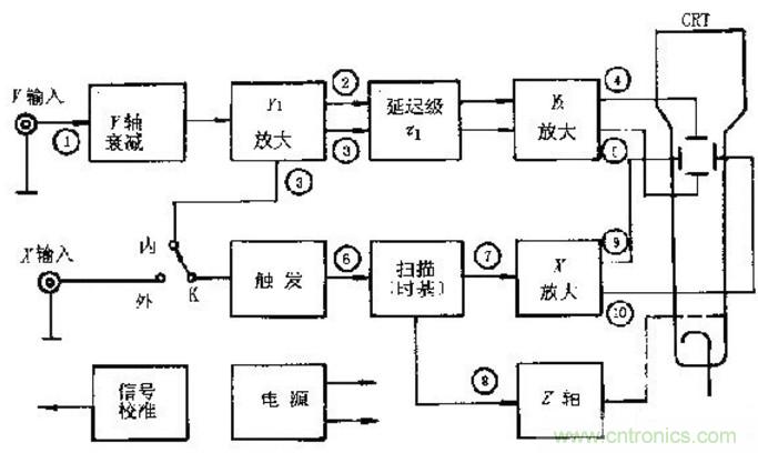 深度探討示波器原理和結(jié)構(gòu)！