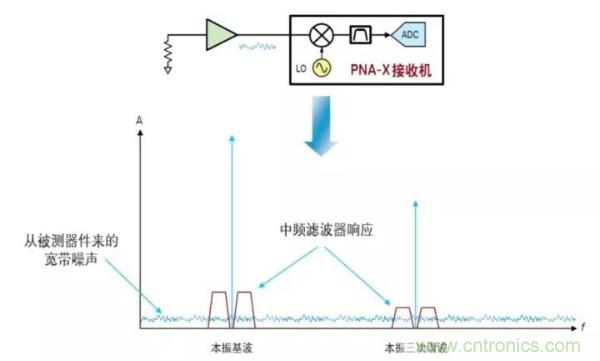 如何使用網(wǎng)絡分析儀精確地測量噪聲系數(shù)