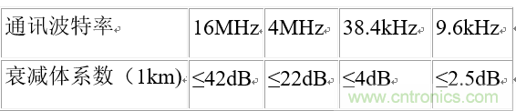 UART、RS-232、RS-422、RS-485之間有什么區(qū)別？