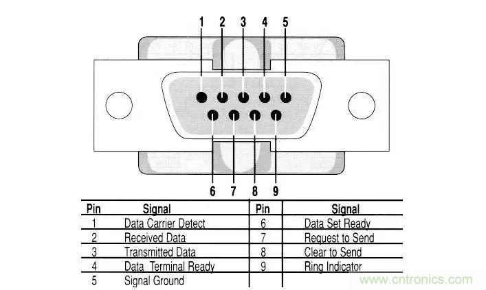 UART、RS-232、RS-422、RS-485之間有什么區(qū)別？