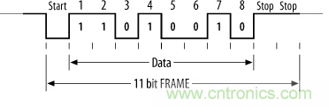 UART、RS-232、RS-422、RS-485之間有什么區(qū)別？