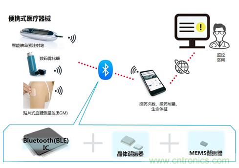 瞄準(zhǔn)智慧醫(yī)療契機(jī)，村田加快產(chǎn)品布局