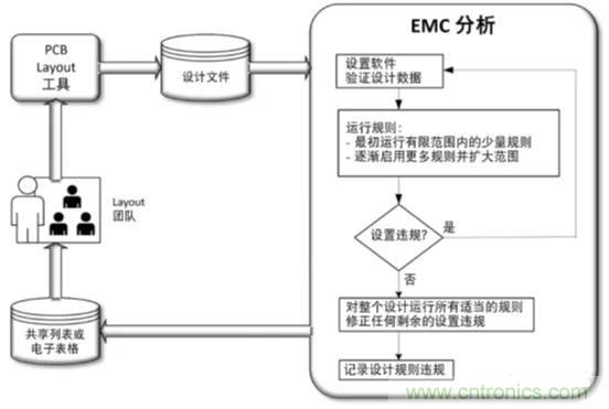 如何將自動 EMC 分析添加到 PCB LAYOUT？