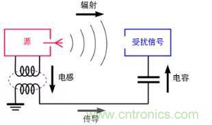 如何將自動 EMC 分析添加到 PCB LAYOUT？