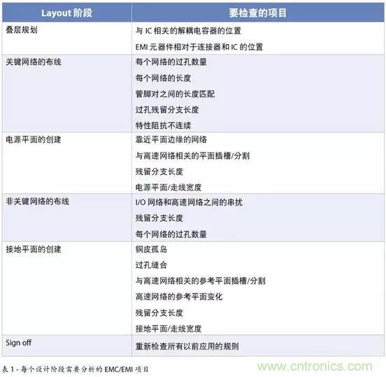 如何將自動 EMC 分析添加到 PCB LAYOUT？