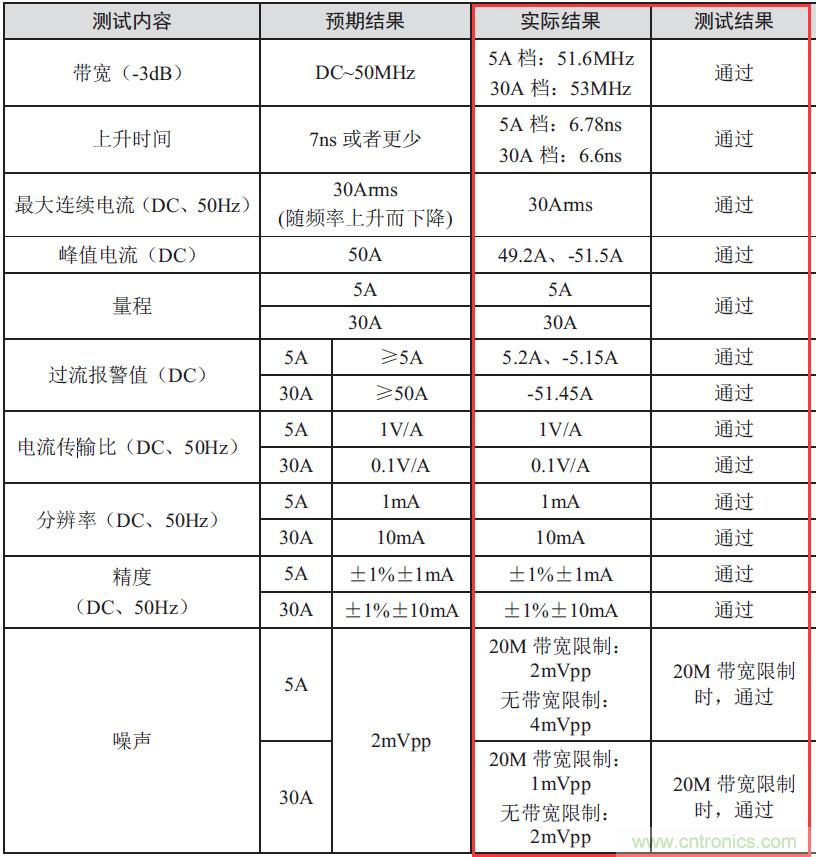 您測(cè)量電流的方法用對(duì)了嗎？