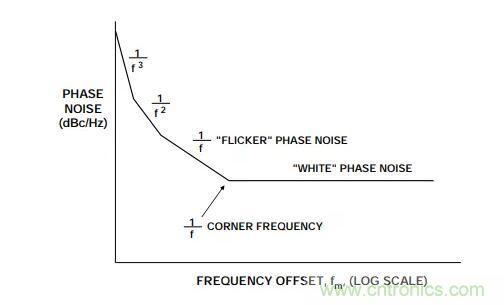 如何將振蕩器相位噪聲轉(zhuǎn)換為時間抖動？這個方法很簡單！