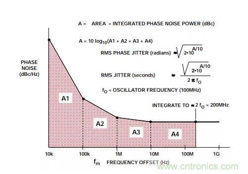 如何將振蕩器相位噪聲轉(zhuǎn)換為時間抖動？這個方法很簡單！