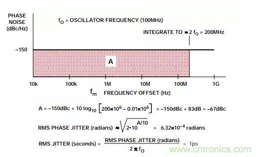 如何將振蕩器相位噪聲轉(zhuǎn)換為時間抖動？這個方法很簡單！