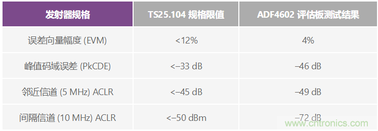 通過 3G Femto 基站的模擬前端實(shí)現(xiàn)家庭無線連接