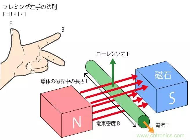 電機基礎(chǔ)知識：什么是馬達？