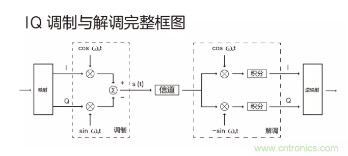 5G調(diào)制怎么實(shí)現(xiàn)的？原來(lái)通信搞到最后，都是數(shù)學(xué)!