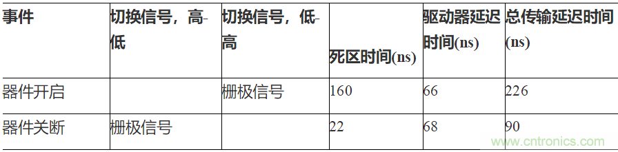 如何用隔離式柵極驅(qū)動(dòng)器和LT3999 DC/DC轉(zhuǎn)換器驅(qū)動(dòng)1200 V SiC電源模塊？