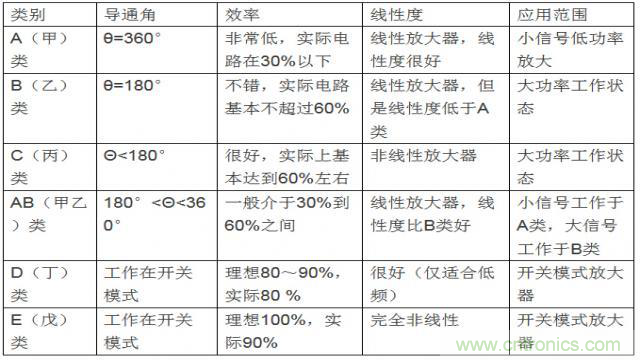 射頻放大器有哪些主要類型？