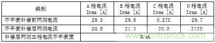 案例分析：如何解決三相負(fù)載不平衡？