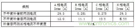 案例分析：如何解決三相負(fù)載不平衡？